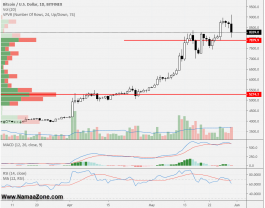 Bitcoin achieved 9k
